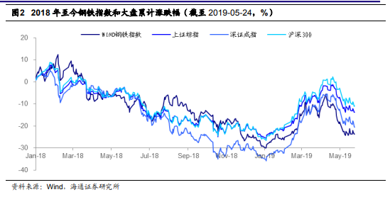 股票行情_铁矿石价格见顶分析_钢材盈利下降