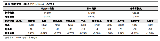 铁矿石价格见顶分析_钢材盈利下降_股票行情