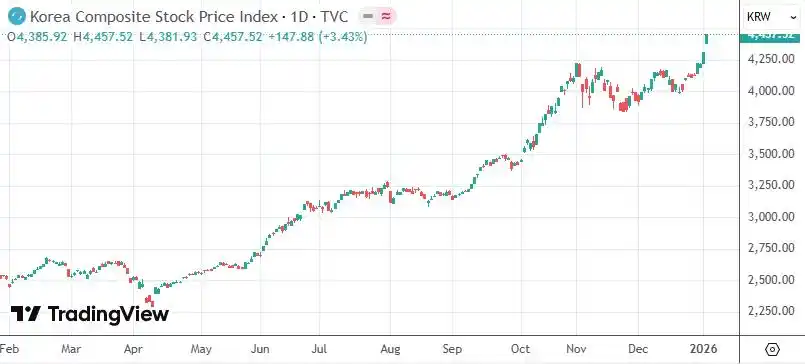 1月5日亚洲股市整体上涨，韩国日本股指纷纷刷新纪录