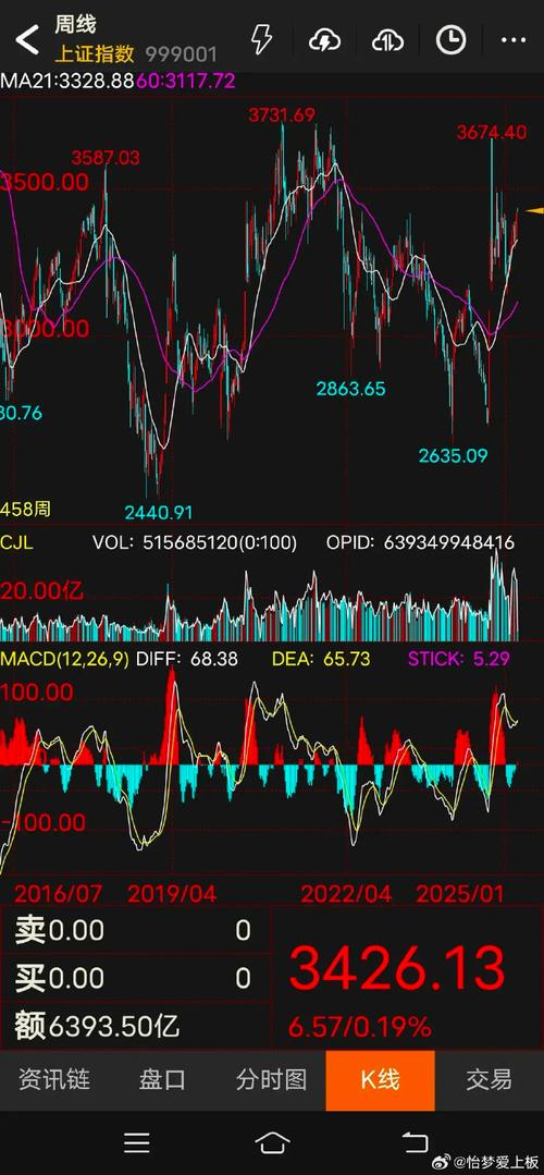 权重股走强带动市场上涨_A股放量反弹_配资指数