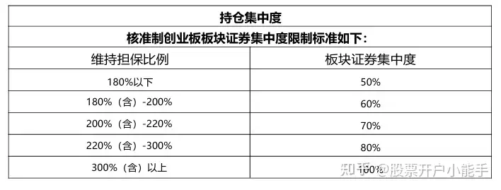 股票杠杆怎么申请_融资融券业务 入门条件 交易规则