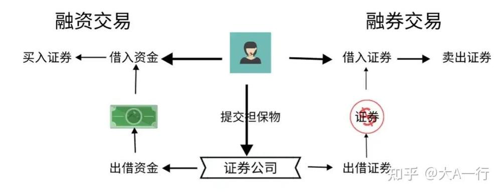 股票杠杆怎么申请_融资融券业务 入门条件 交易规则