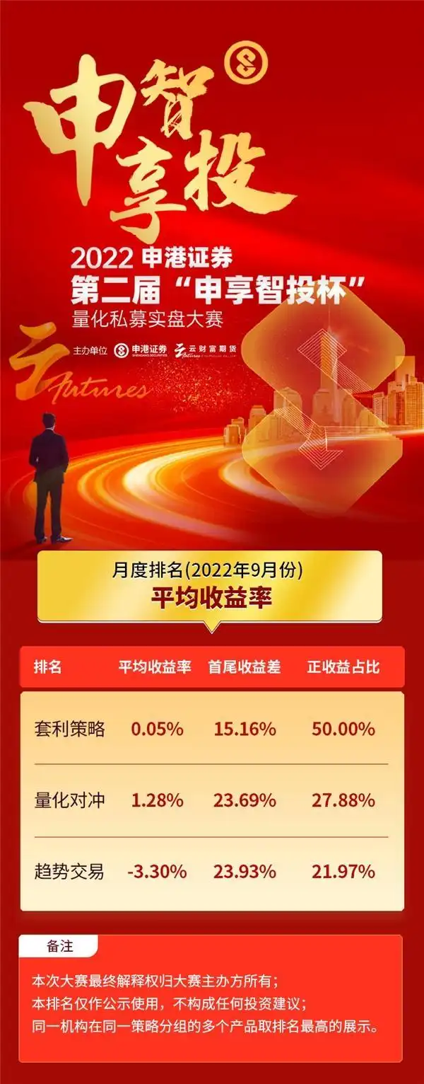 申港证券携手云财富期货举办第二届量化私募实盘大赛