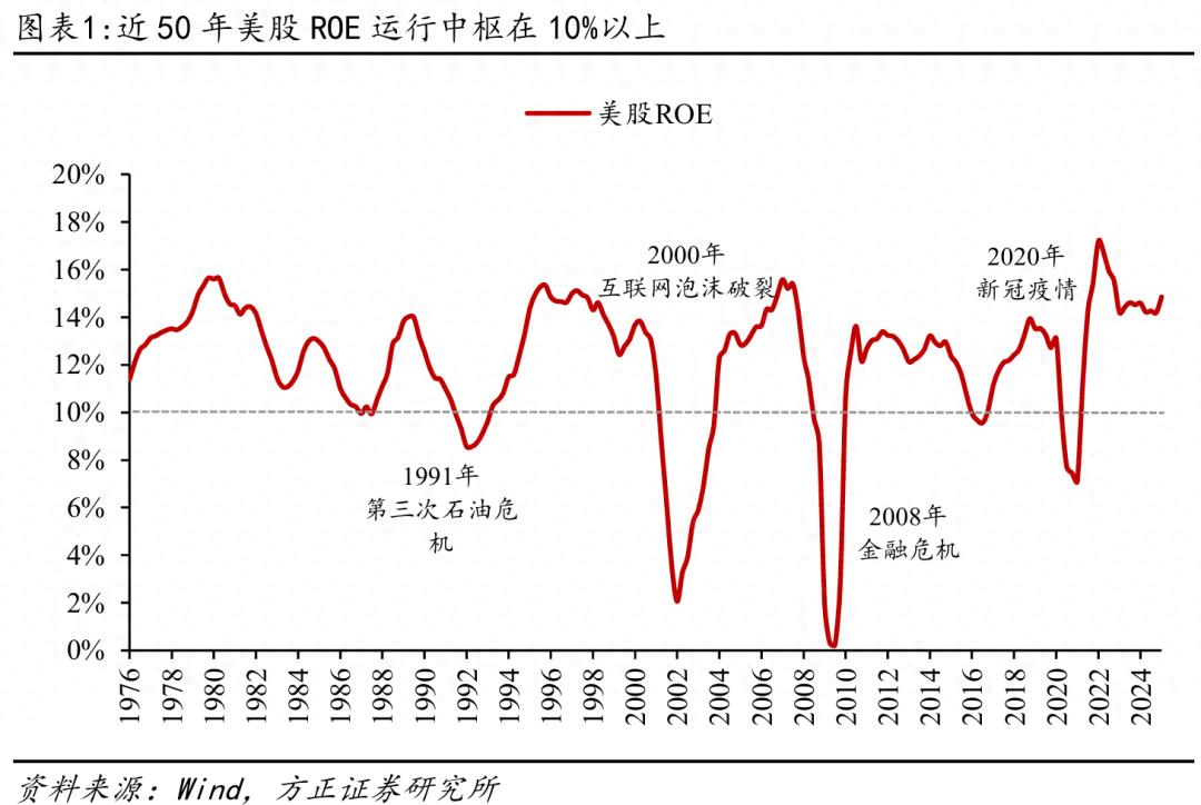 A股与美股ROE对比：净利率、资产周转率、杠杆率分析