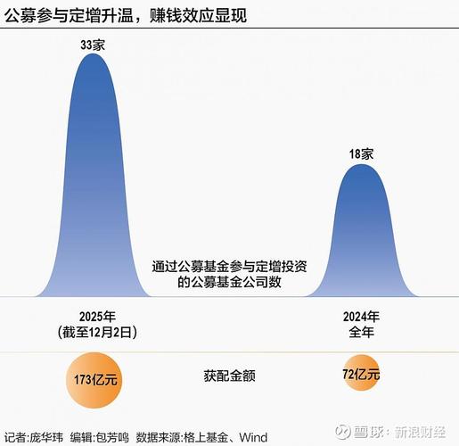 定增市场再现配资加杠杆，利息6.5%，赚钱效应浮现