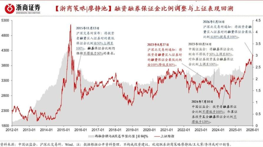 A股慢牛行情_融资保证金比例上调_杠杆炒股在哪里申请