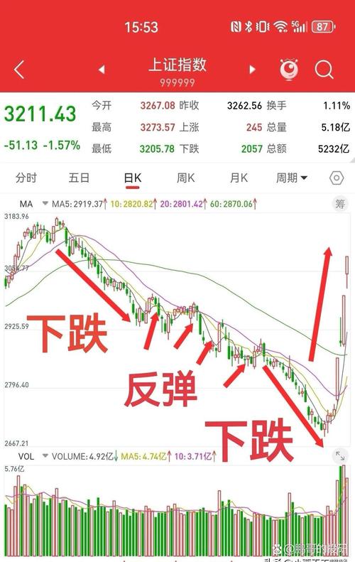昨天跌傻了，今天涨大了，高波动下技术回调