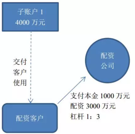 配资公司风险分析_配资公司业务模式_配资