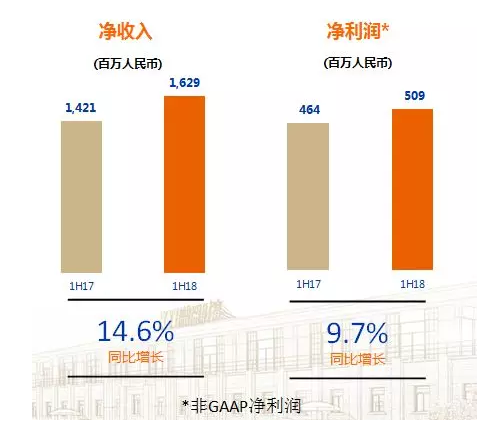 诺亚控股2018上半年财报亮点：业绩增长、服务升级应对挑战