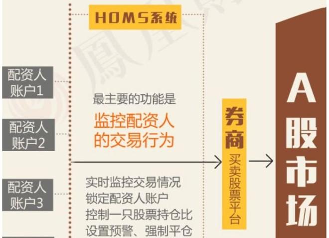 恒生电子等被立案调查，场外配资平台或面临终结，后续路在何方？