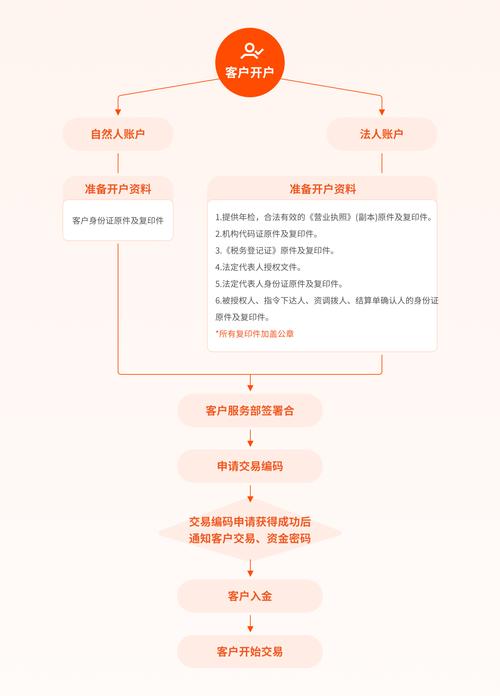 原油期货配资开户流程全解析，教你如何开启交易之旅