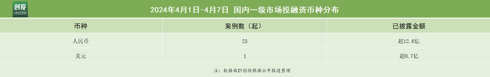 星空资本关注：一周融资超13亿，先进制造最热