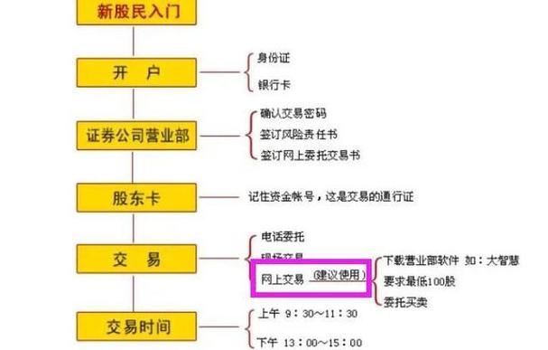 炒股票如何网上开户？股票开户流程及 A 股账户开设全解析