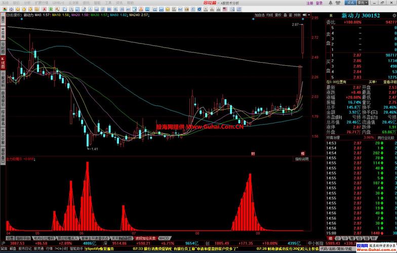 杠杆炒股app_同花顺主力资金流向_同花顺筹码分布