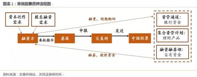 股票质押率上限不得超过60%_新老划断股票质押式回购交易_股票杠杆