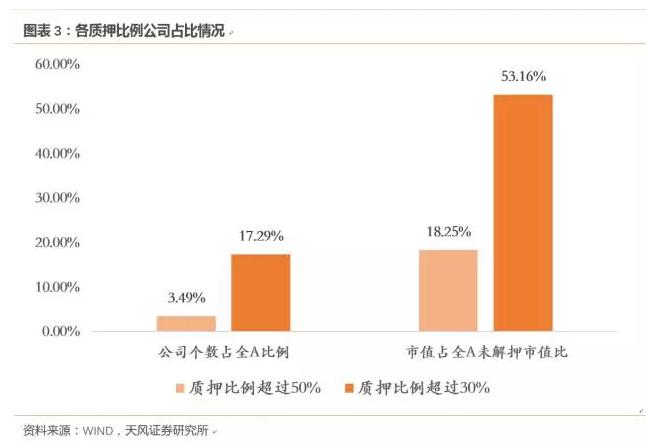 新老划断股票质押式回购交易_股票杠杆_股票质押率上限不得超过60%