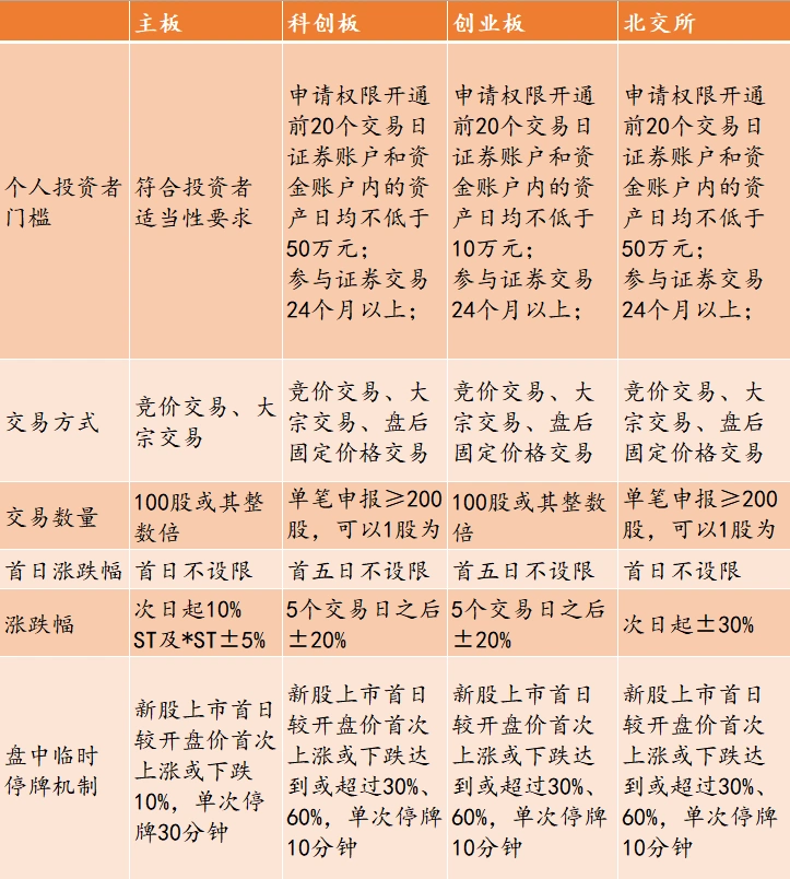 股票配资条件_北交所开户条件50万资金2年经验_北交所打新规则全额缴款配售