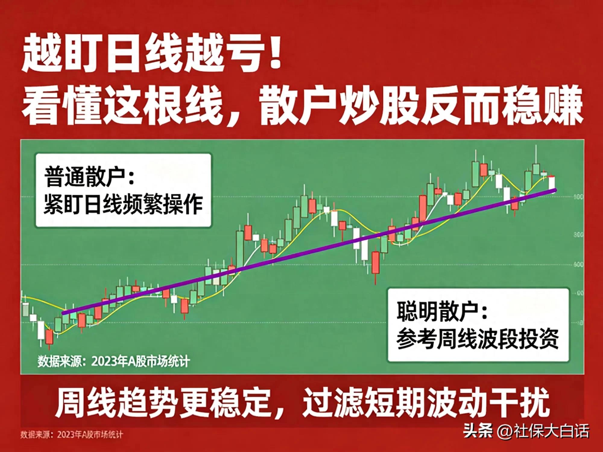 告别散户频繁操作亏损怪圈，一根均线稳赚不折腾技巧