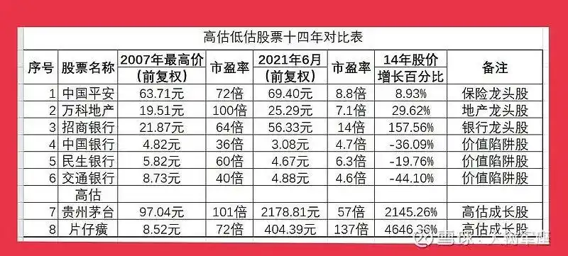 选高估成长股贵州茅台片仔癀_选低估价值股中国平安万科A_股票投资