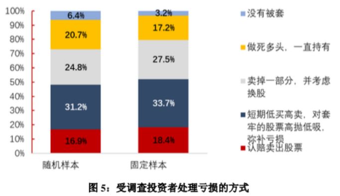 什么是杠杆炒股_自然人投资者交易行为特点_全国股票市场投资者状况调查报告