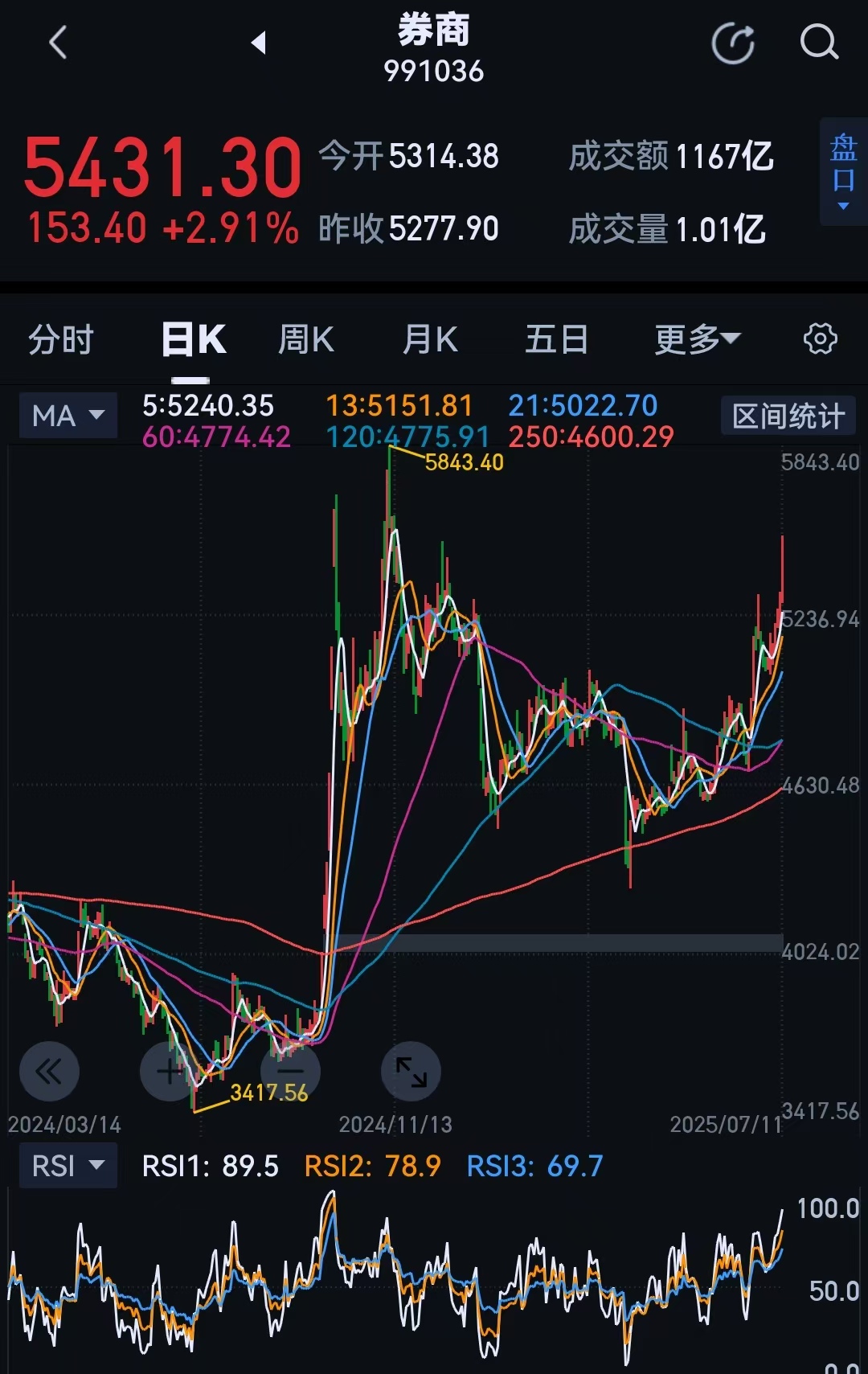股市行情鑫东财配资_技术性牛市条件 上证指数均线分析 牛市3.0券商板块走势