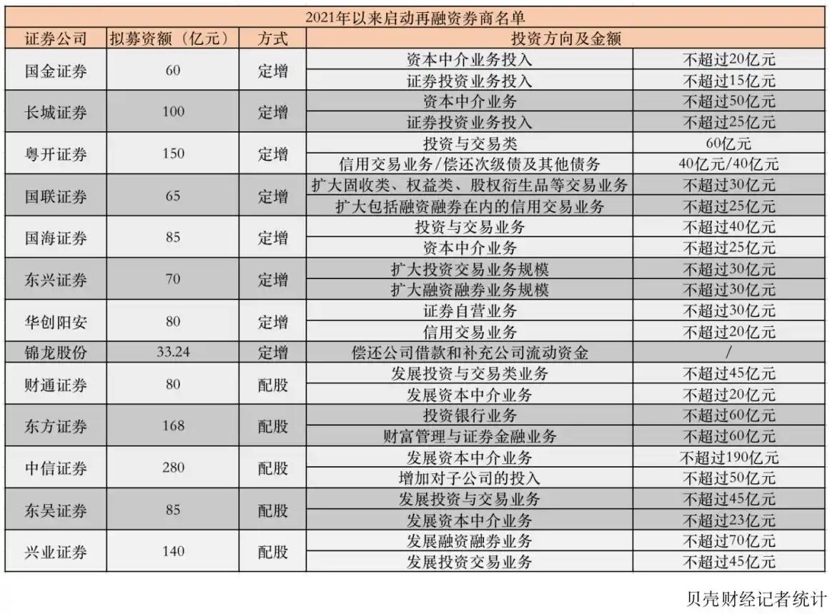 融资融券业务发展_兴业证券配股140亿_福建股票配资公司