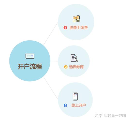 新手炒股必看！股票开户流程、所需资料及开户地点全解析