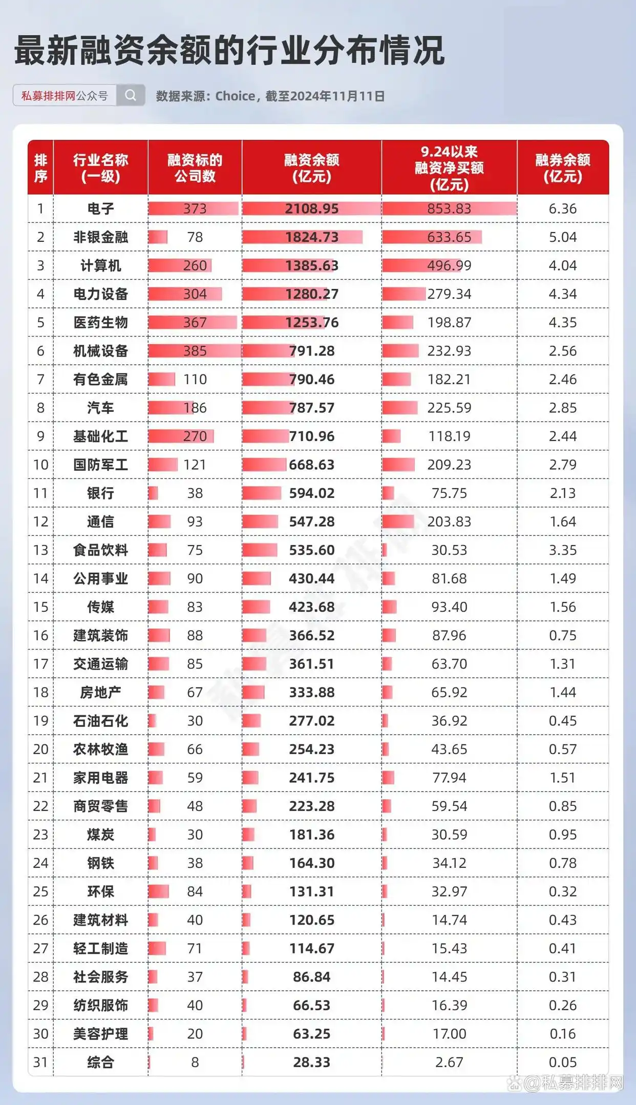 杠杆资金加仓电子、非银金融、计算机，融资余额行业分布揭秘