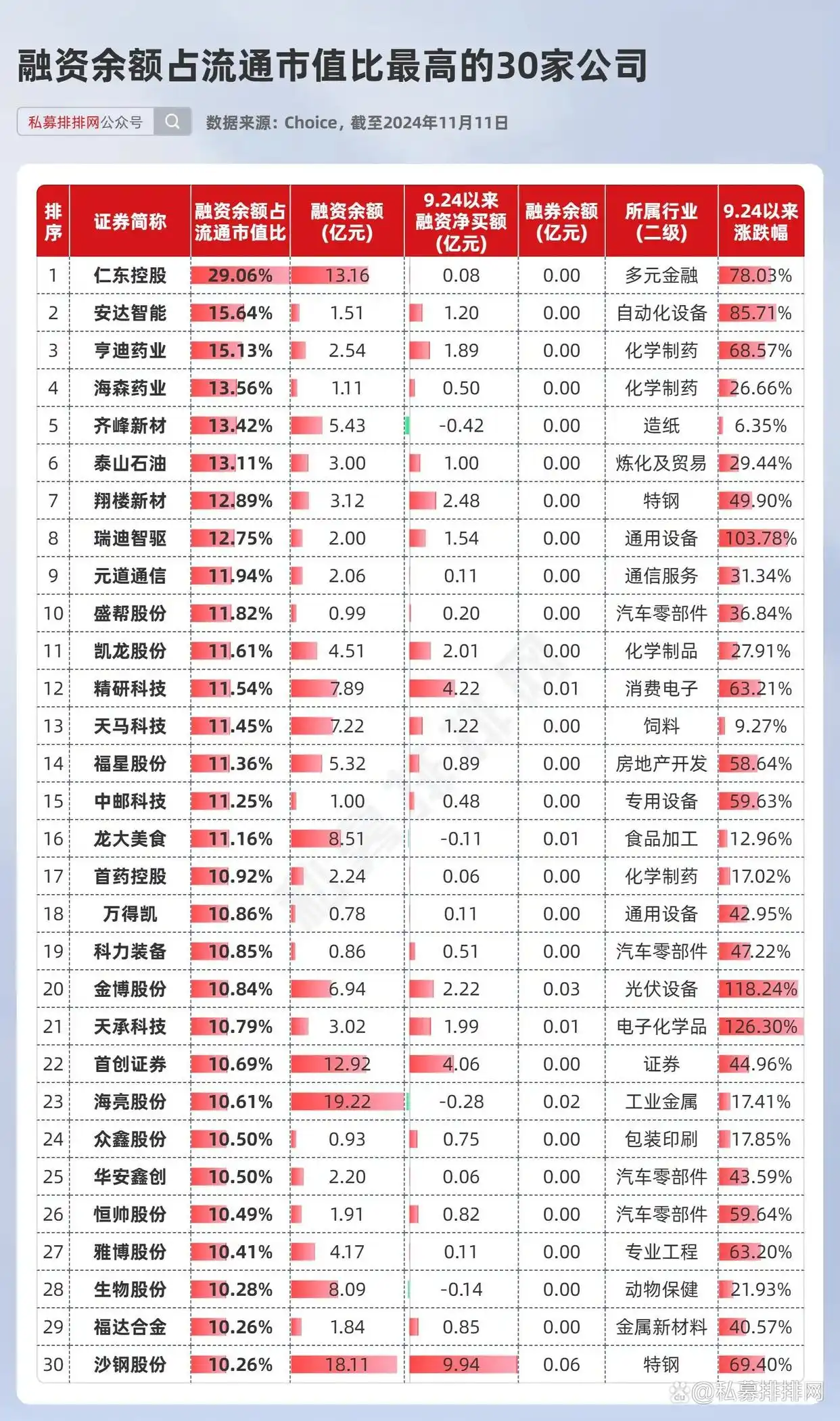 融资余额行业分布_电子行业杠杆资金加仓_杠杆股票
