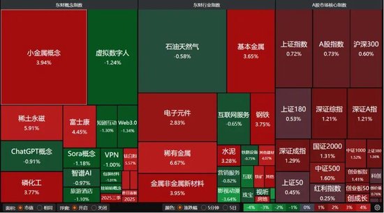 炒股金融杠杆_A股资源股领涨_传媒板块弱势_科技周期股布局