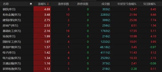 炒股金融杠杆_A股资源股领涨_传媒板块弱势_科技周期股布局