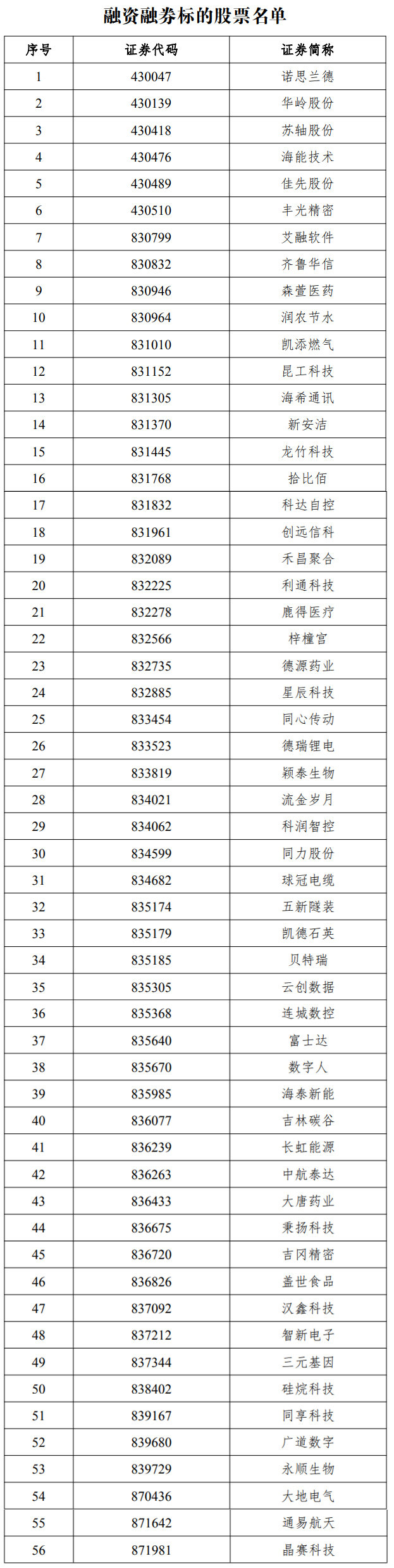 北交所融资融券交易业务启动_股票融资是什么意思_北交所融资融券标的股票名单