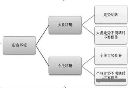 杠杆炒股怎么操作_T+0交易技巧_股票投资口诀