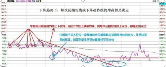 股票投资口诀_杠杆炒股怎么操作_T+0交易技巧