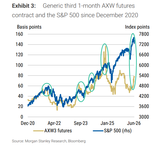 股票的杠杆_美股杠杆融资成本飙升至历史极值_一级交易商股票回购敞口突破2230亿美元创历史新高